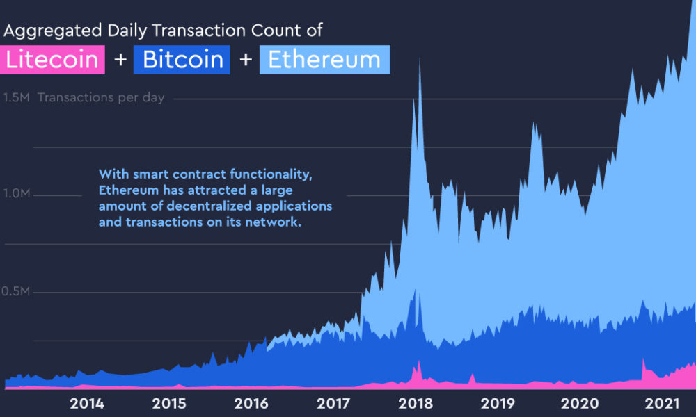 Bitcoin Transactions Per Day