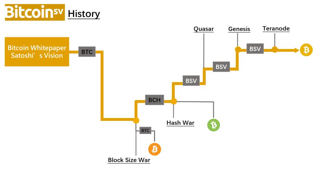 Bitcoin SV Vs. Bitcoin - How BTC and BSV are Different