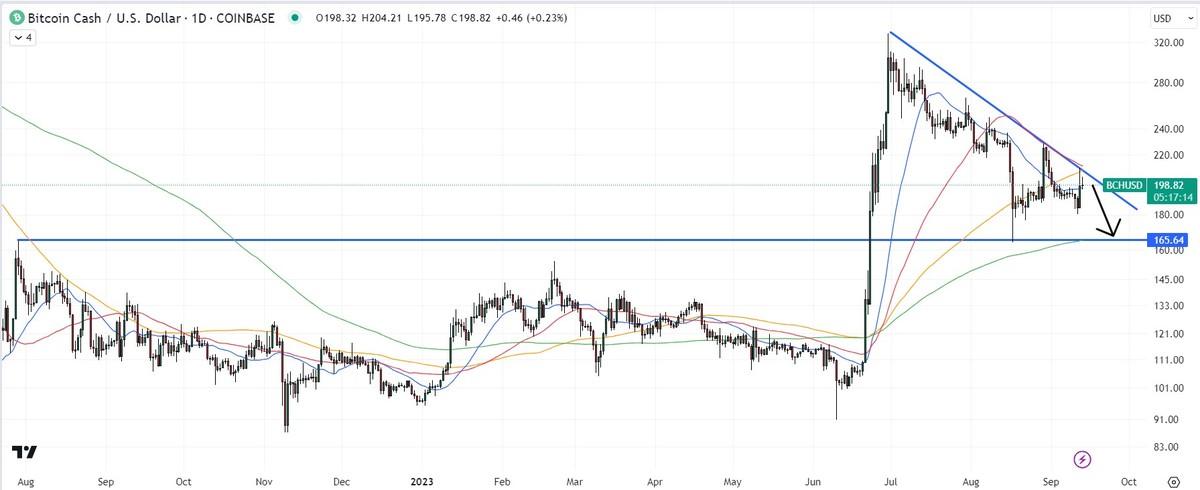 Bitcoin Cash Price Prediction