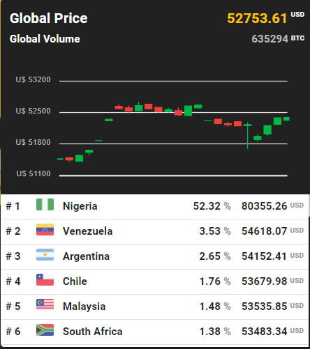 Bitcoin to Naira Conversion | BTC to NGN Exchange Rate Calculator | Markets Insider