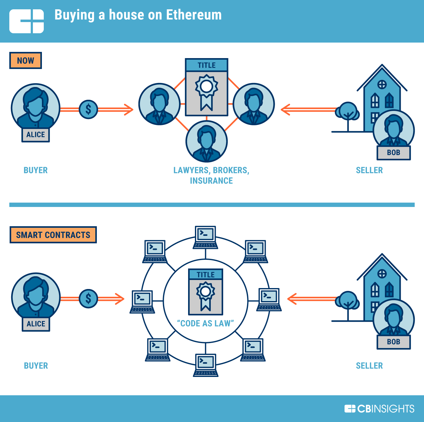 How Does Ethereum Work? Understanding the Ethereum Network