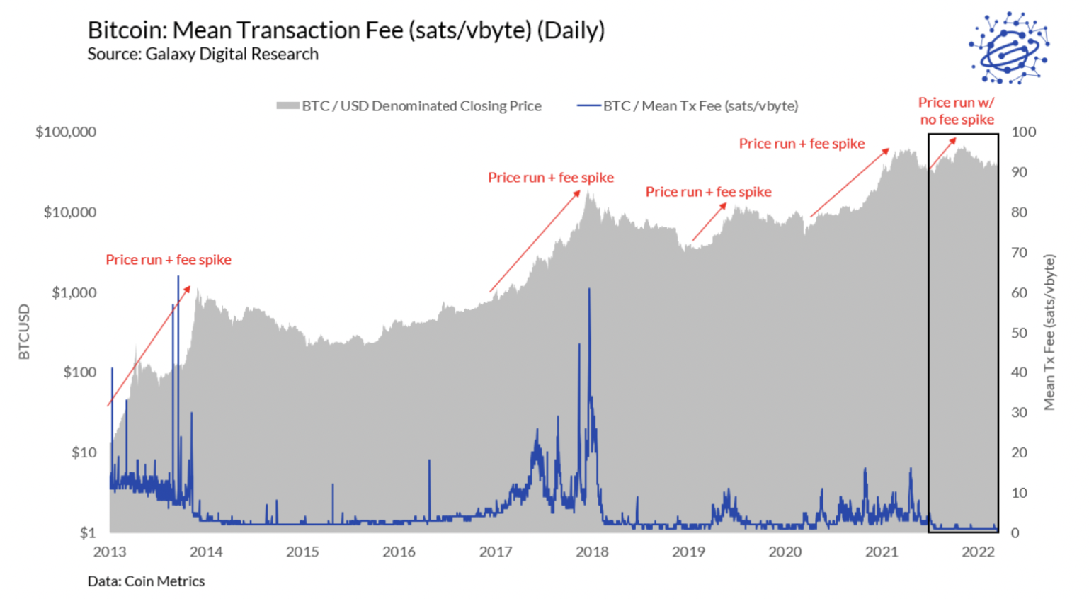 Bitcoin Total Transaction Fees Per Day