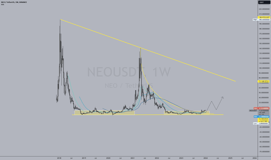 NEOUSD - NEO - USD Cryptocurrency Price - coinmag.fun