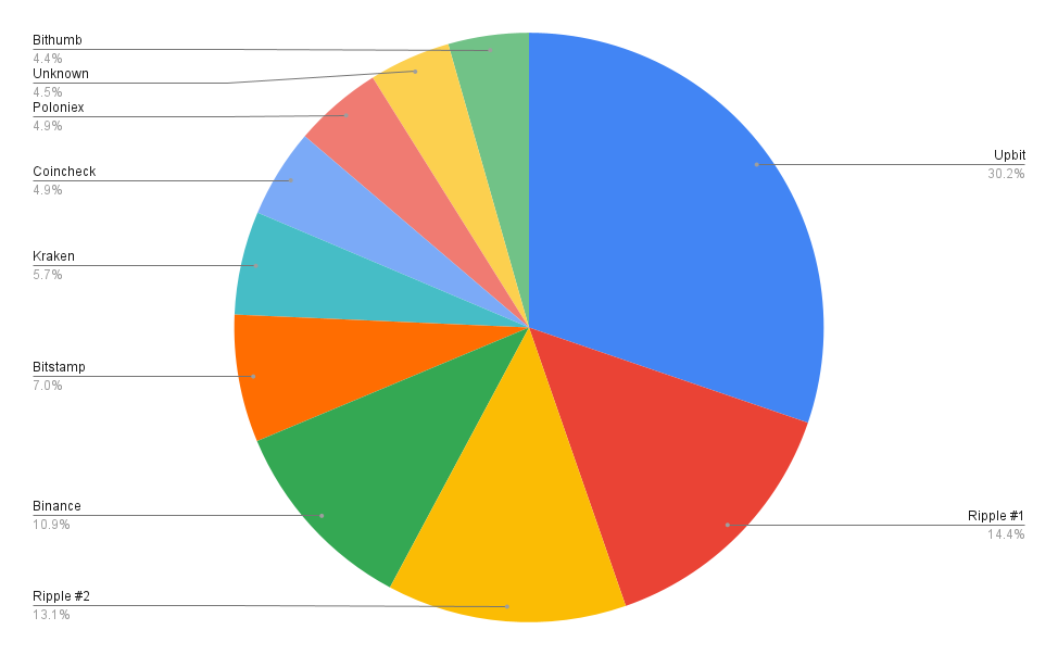 Top 10 XRP Rich List Who Are the Largest XRP Holders? | CoinCodex