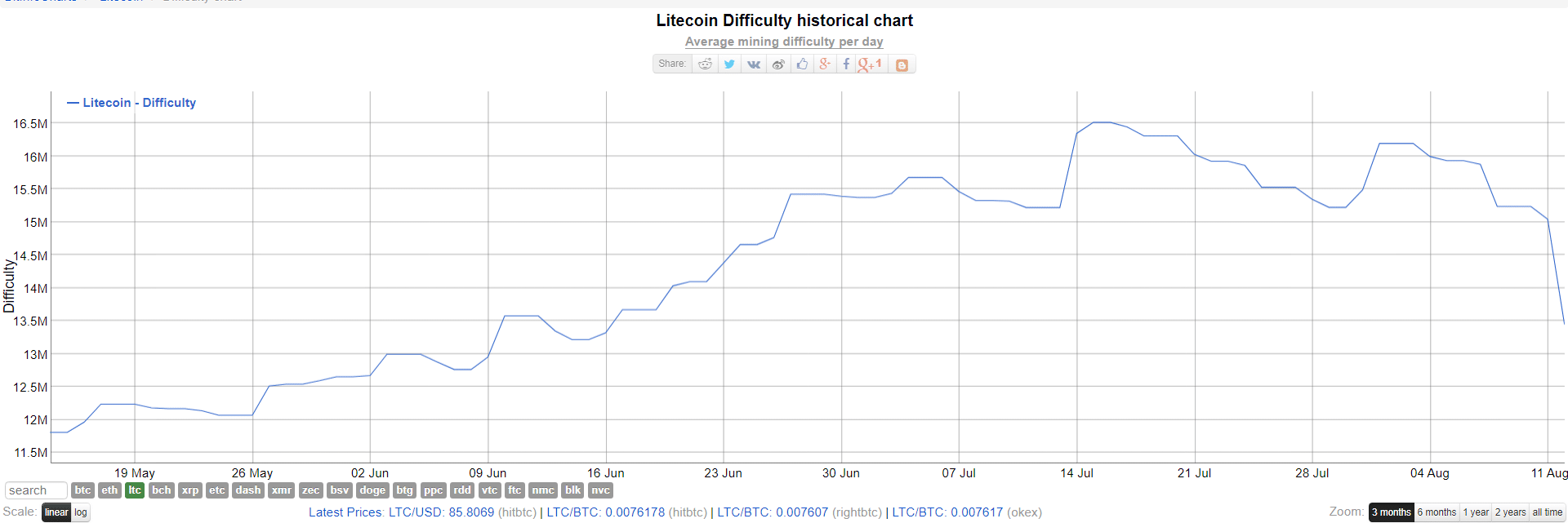 Litecoin Mining Difficulty Keeps Hitting New Highs