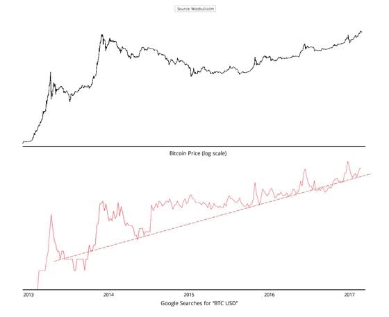 Google Trends - CoinDesk