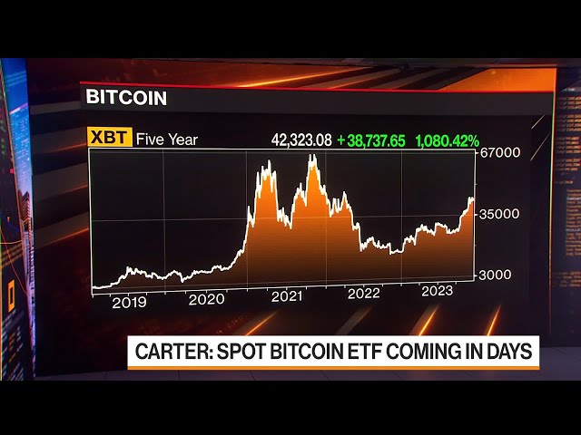 UPDATE 2-Bitcoin set for biggest monthly jump since amid ETF boost