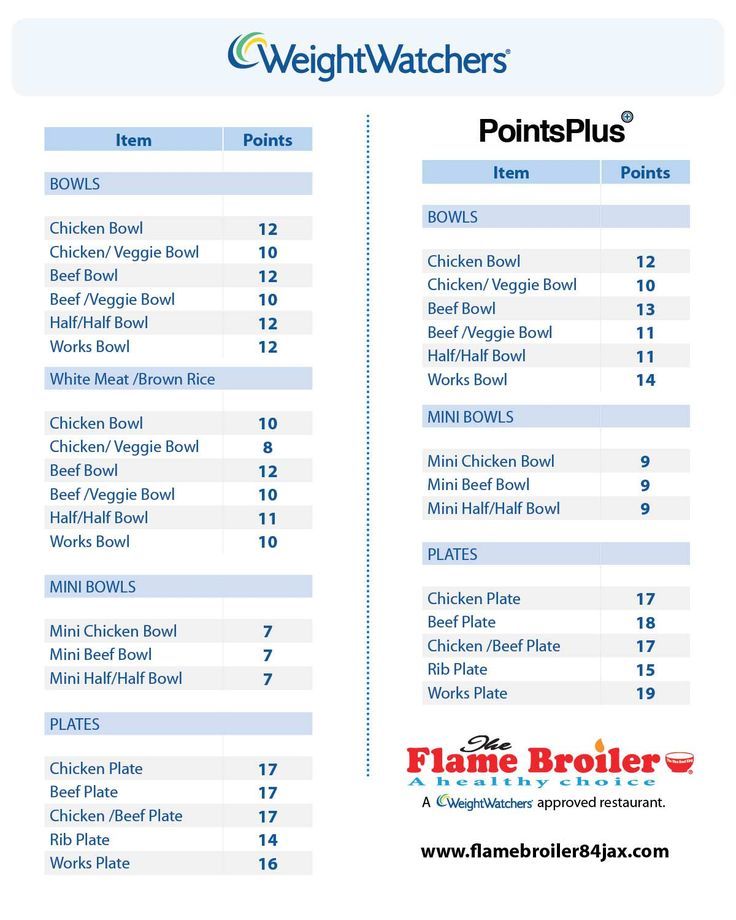 Weight Watchers Points: Dietitians Explain How They Can Help With Weight Loss