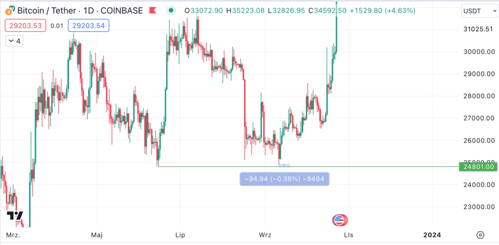 BTC to USD (Bitcoin to Dollar) - BitcoinsPrice