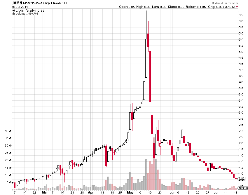 How To Spot Crypto Pump And Dump Schemes?