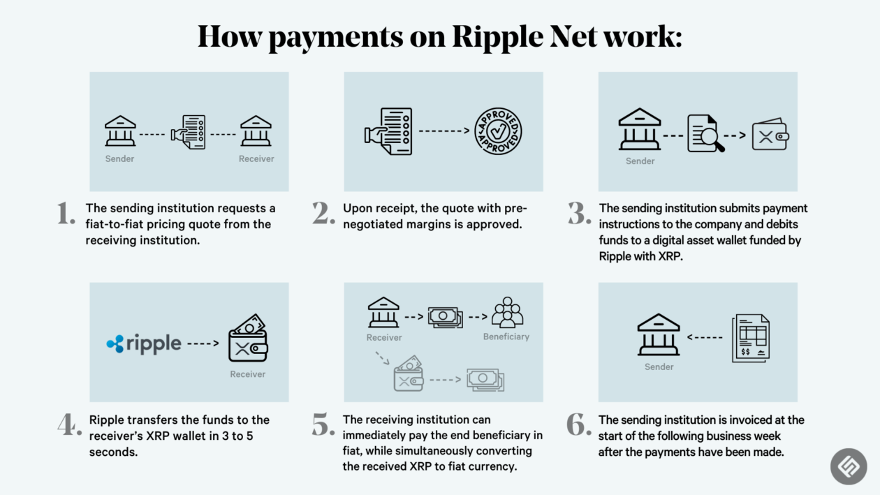 Which Banks Use Ripple XRP and Why? | OriginStamp