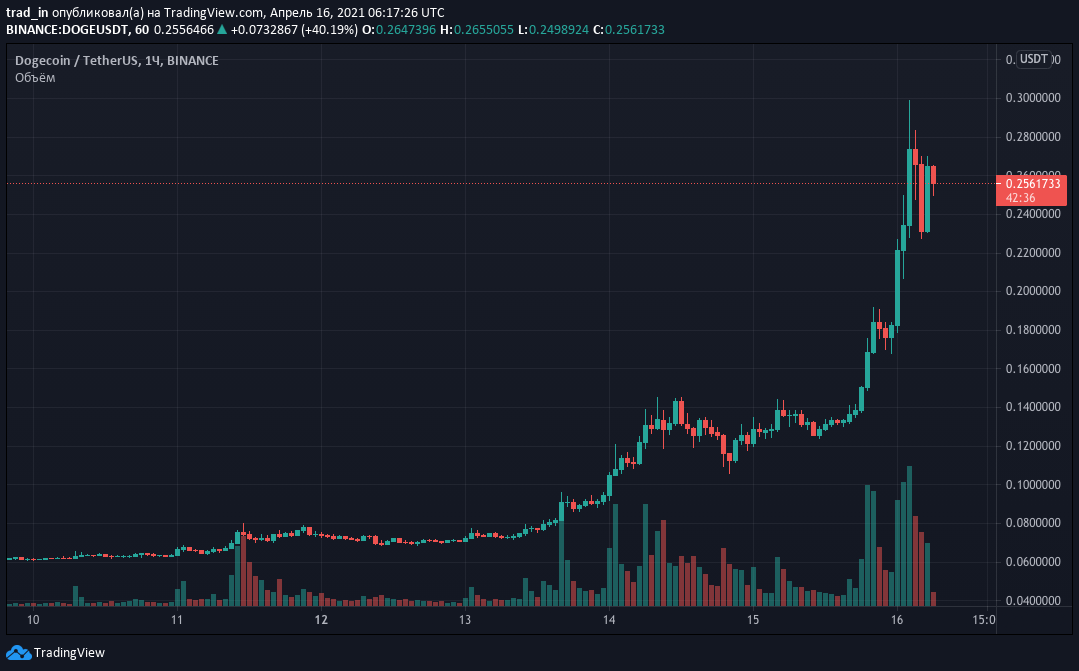 Почему цена Ripple (XRP) сегодня выросла?