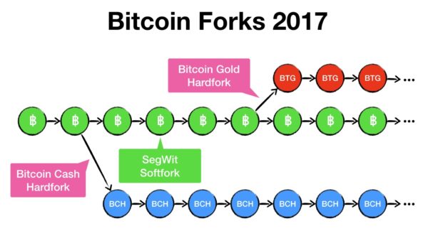 A History of Bitcoin Hard Forks