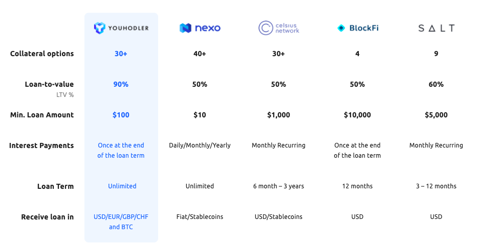 Crypto Lending Platform Comparison & Savings Account Reviews