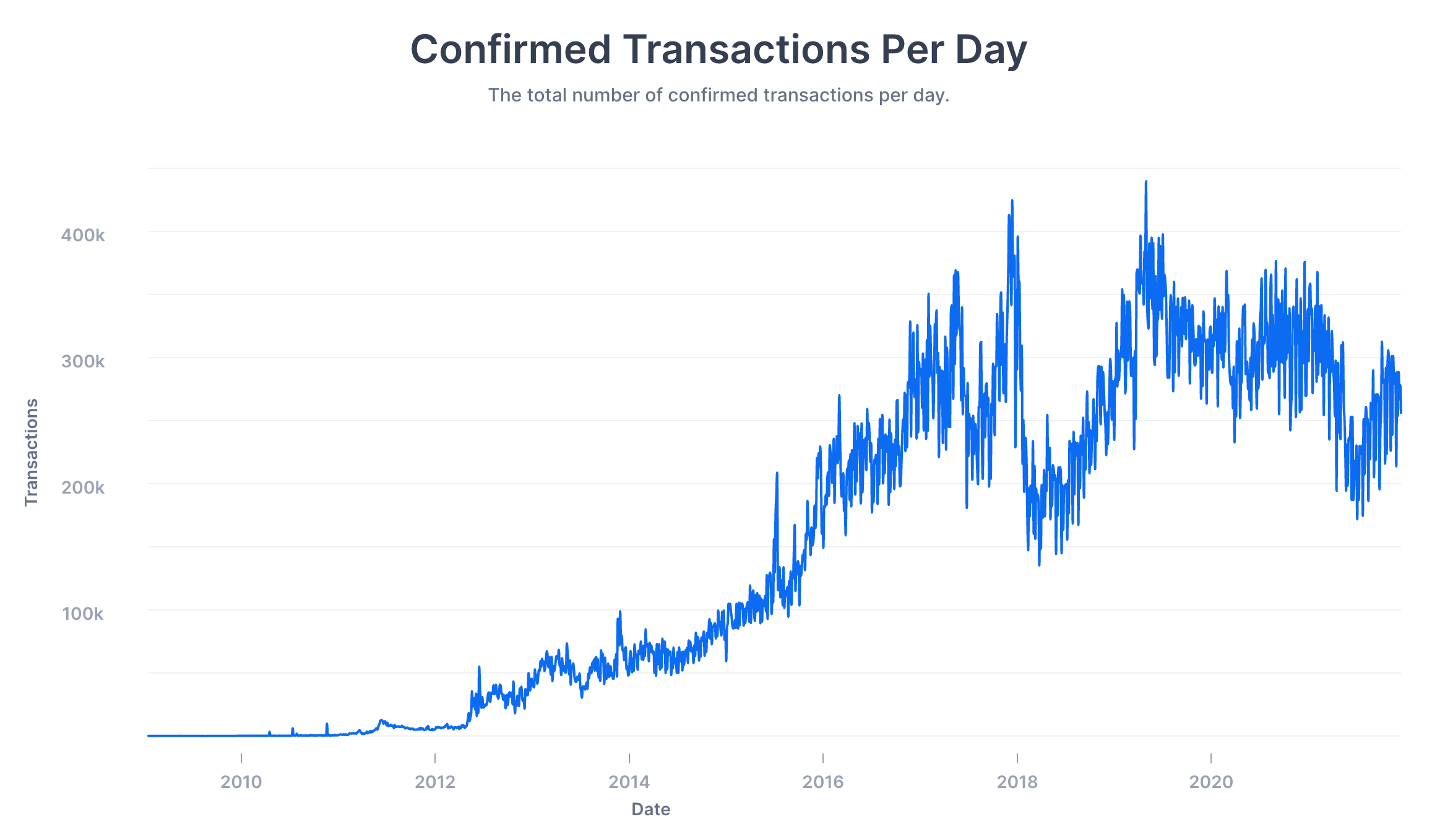 Bitcoin Transactions Per Day