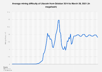 Bitcoin, Litecoin Hashrate Chart