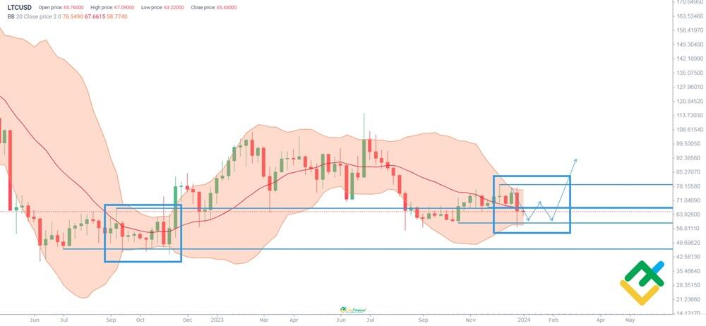 Litecoin Price Prediction A Good Investment? | Cryptopolitan