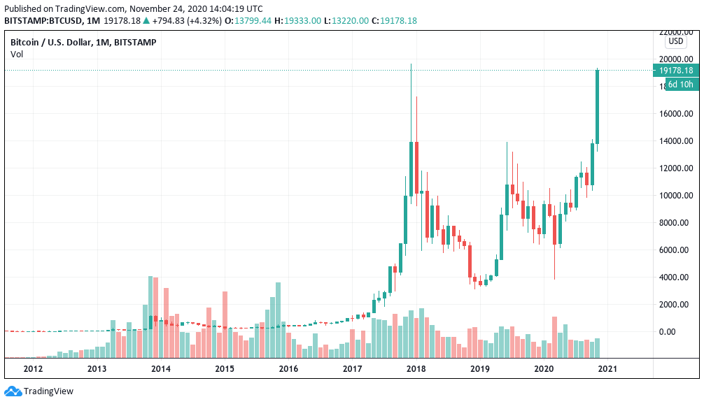 Bitcoin Price Chart and Tables | Finance Reference