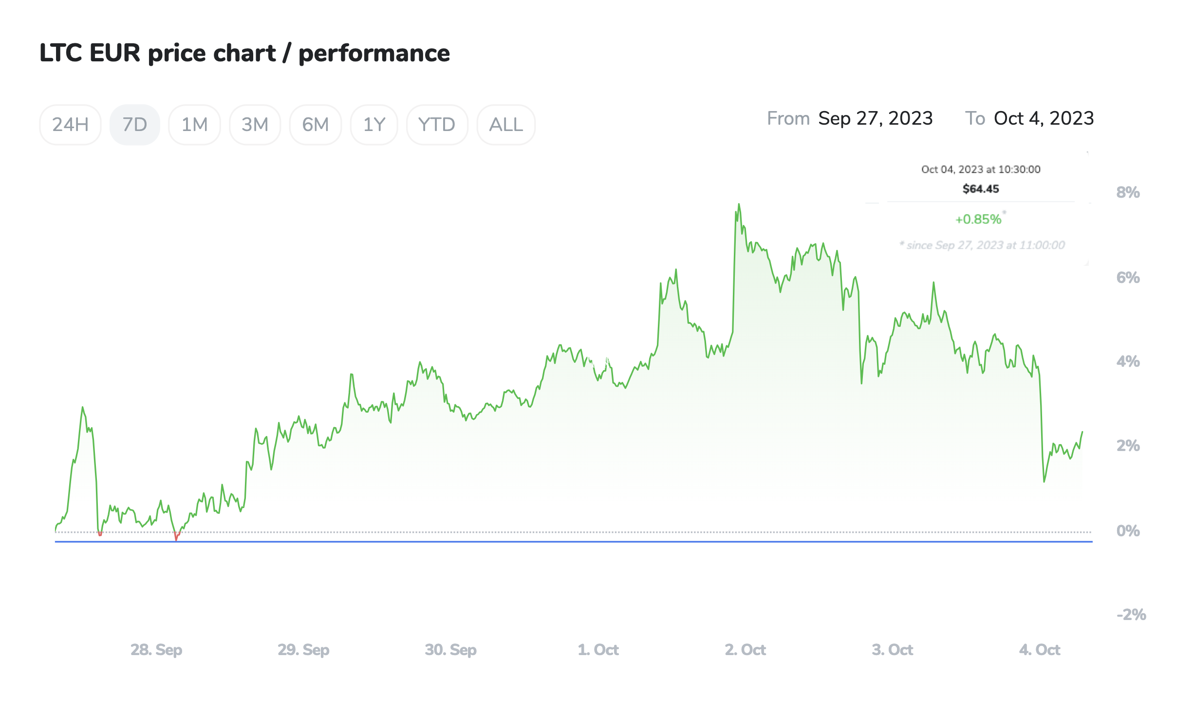 LTC to EUR: Litecoin Price in Euro is € | Mudrex