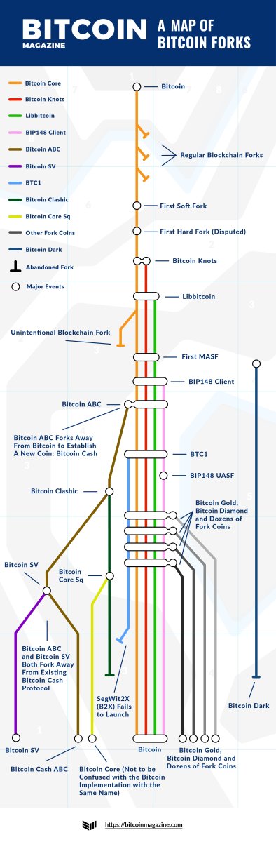 Bitcoin Fork Guide: History and Upcoming Bitcoin Forks