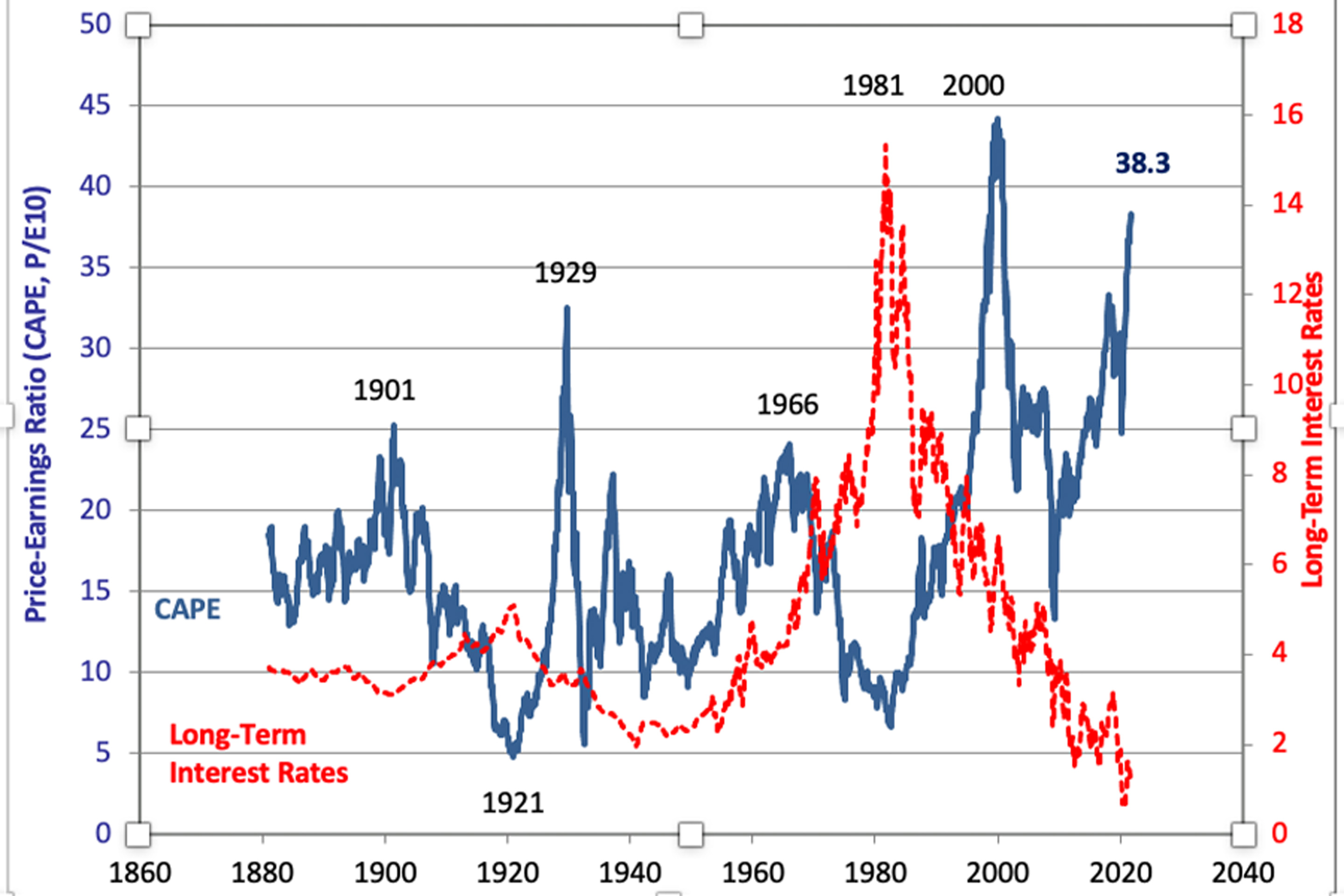 Technical Analysis: Stocks, Securities, and More