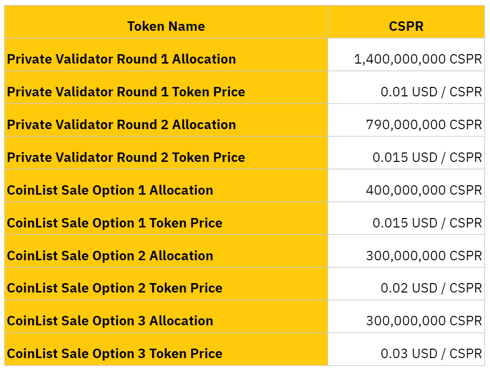 CSPR to USD Converter, Convert Casper Network to United States Dollar - CoinArbitrageBot