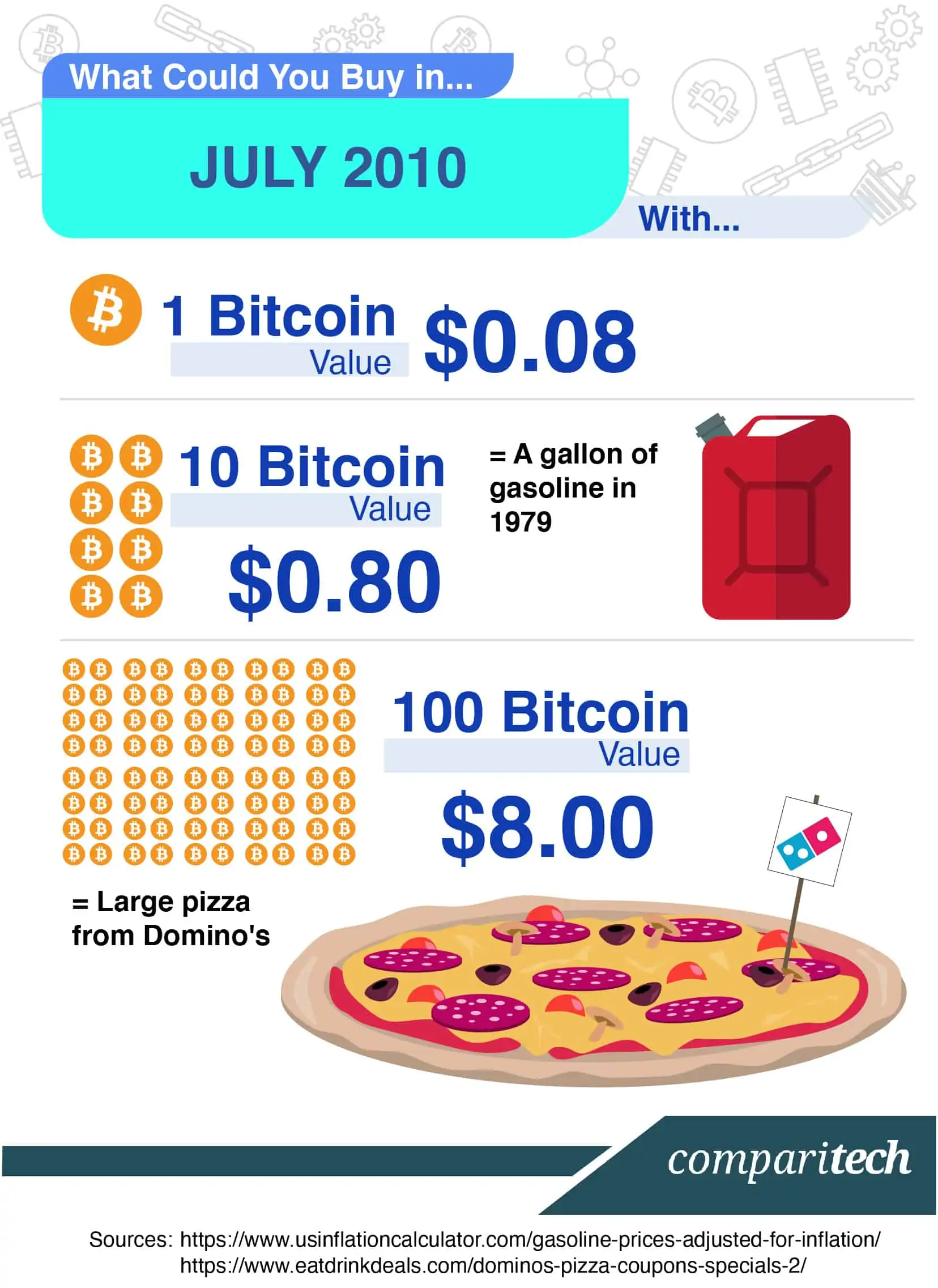 Convert BTC to USD: Bitcoin to United States Dollar