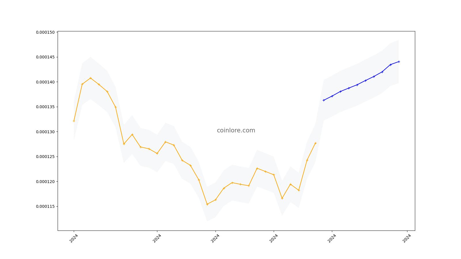 Gold Coin Reserve price today, GCR to USD live price, marketcap and chart | CoinMarketCap