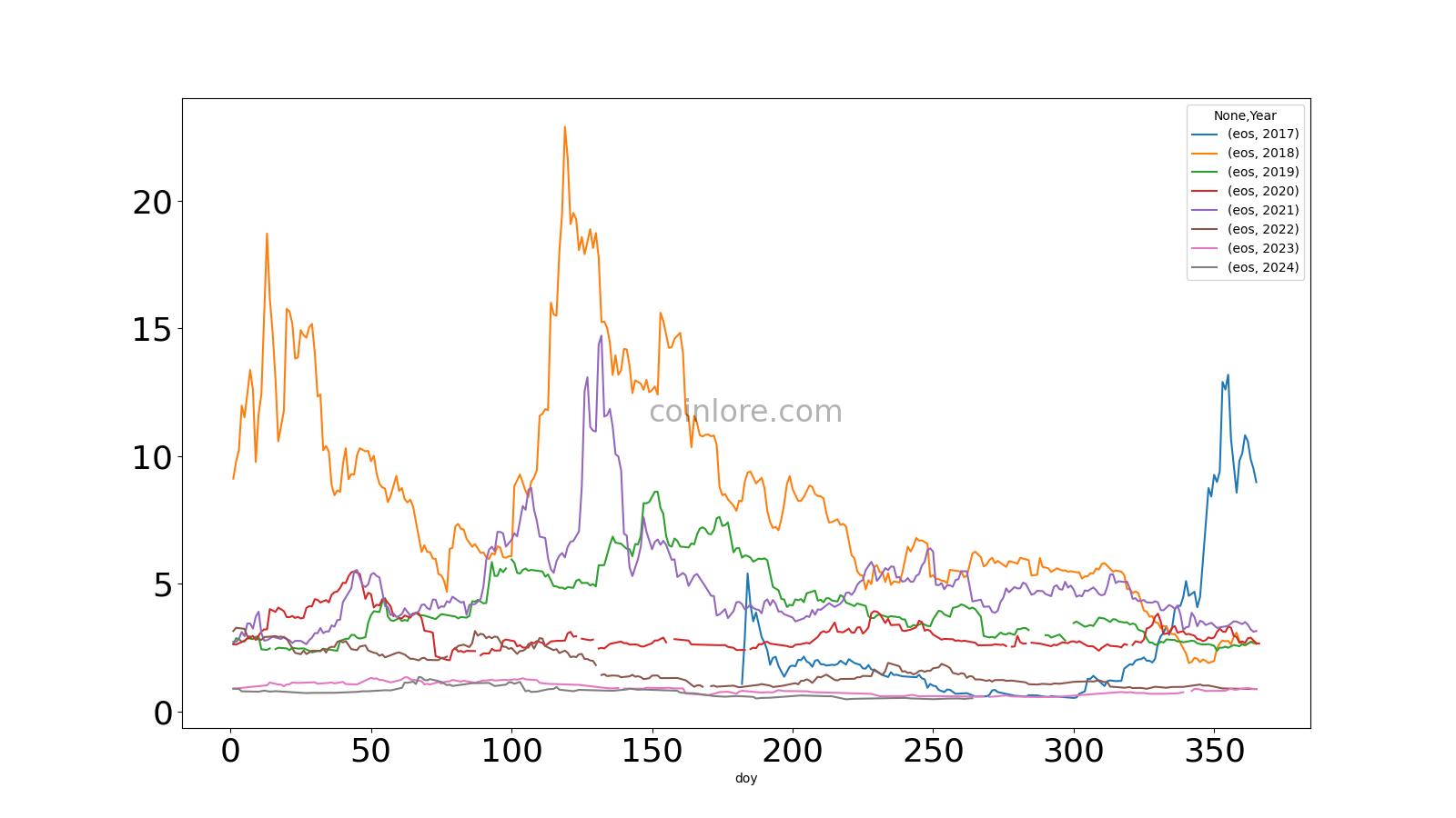 EOS Price Prediction Is EOS a good investment?