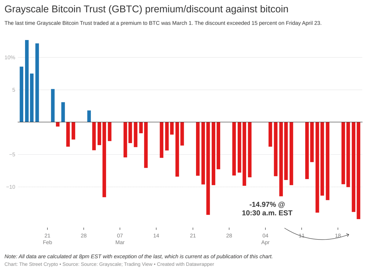 GBTC Discount Sinks to Lowest Level in 18 Months as Grayscale Falls Behind in ETF Fee Race