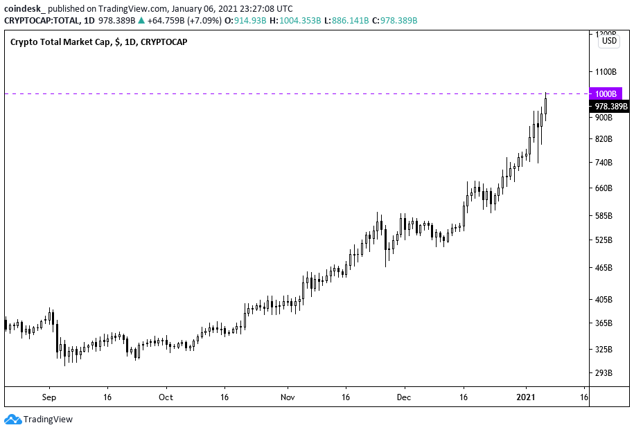 Bitcoin Market Cap