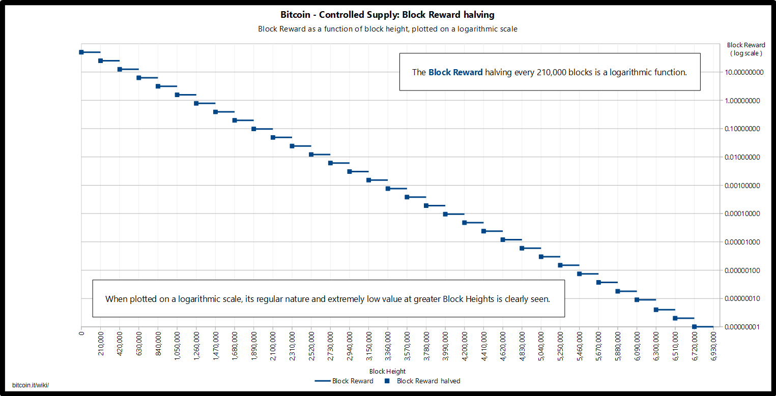 CfC St. Moritz – Understanding the Bitcoin Halving