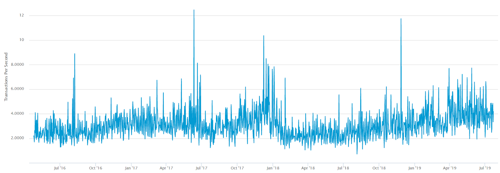 Bitcoin Average Transactions Per Block