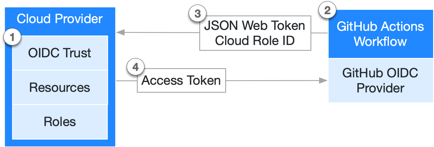 OpenID Connect (OIDC) Bearer token authentication - Quarkus