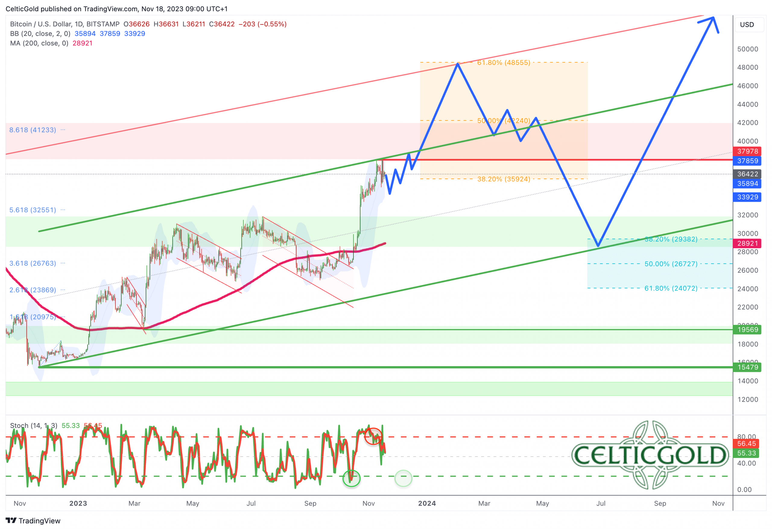 BTC to USD - How much is Bitcoin worth in Dollars right now?