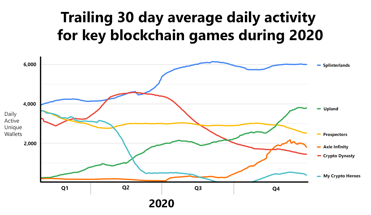 Discover the Best Blockchain Games and How They Work - Play to Earn Games News