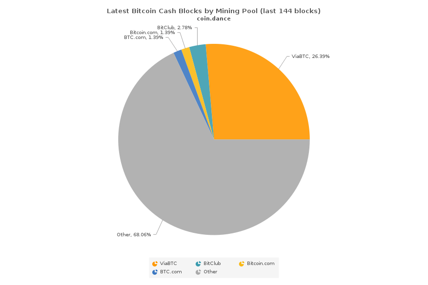 The implications for Bitcoin of the new Bitcoin Cash difficulty adjustment mechanism | BitMEX Blog