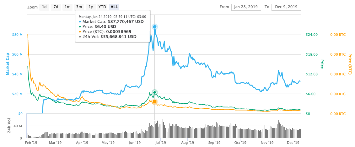 Grin Price Today - GRIN Price Chart & Market Cap | CoinCodex