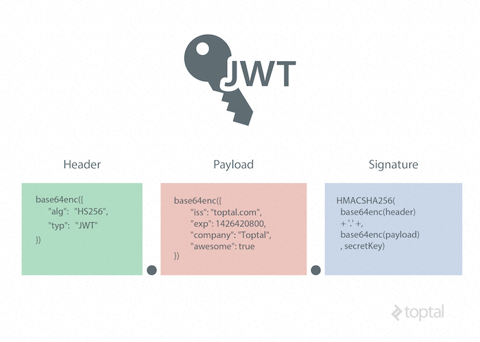 Using JWT to authenticate users | API Gateway Documentation | Google Cloud