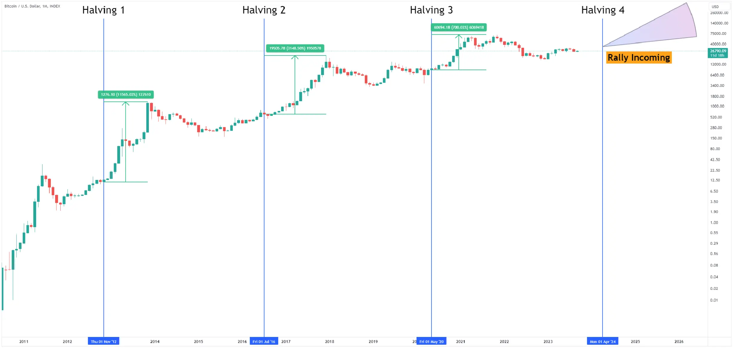 Bitcoin Price (BTC) Bull Run Requires M2 Money Supply Growth in Addition to Halving