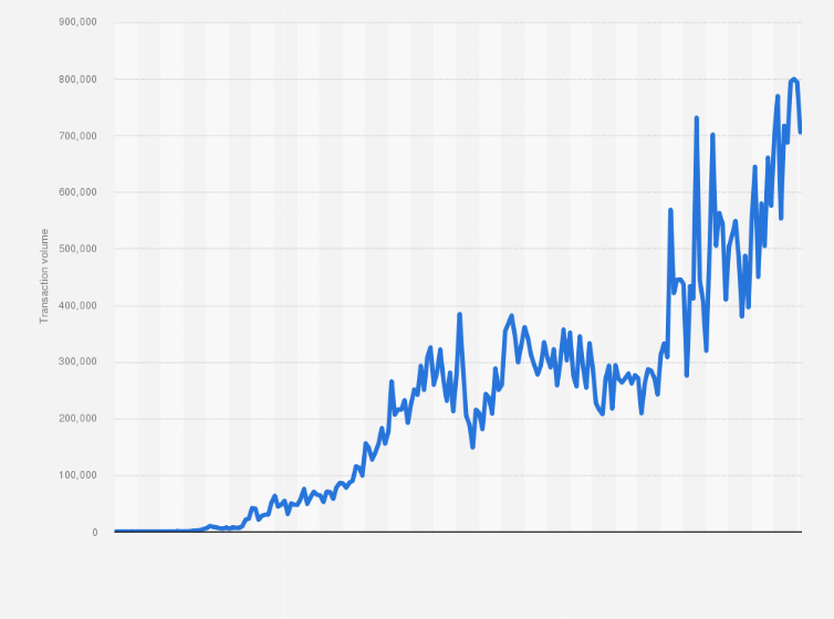 Bitcoin Just Processed More Transactions Than Ever Before - Blockworks