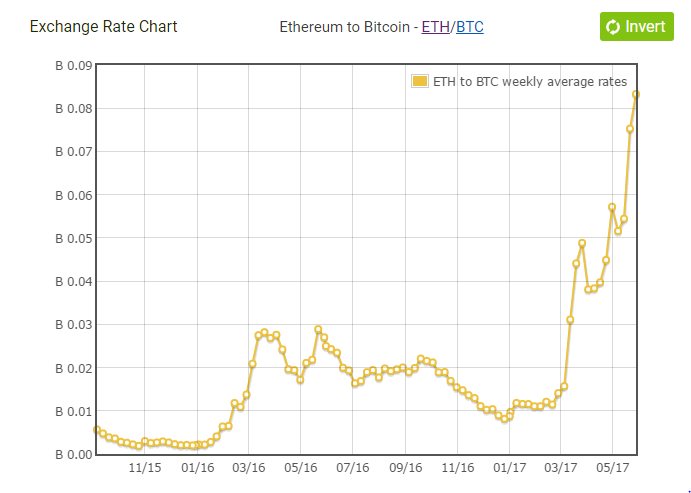 Ethereum Market Cap — Chart and Ideas — TradingView