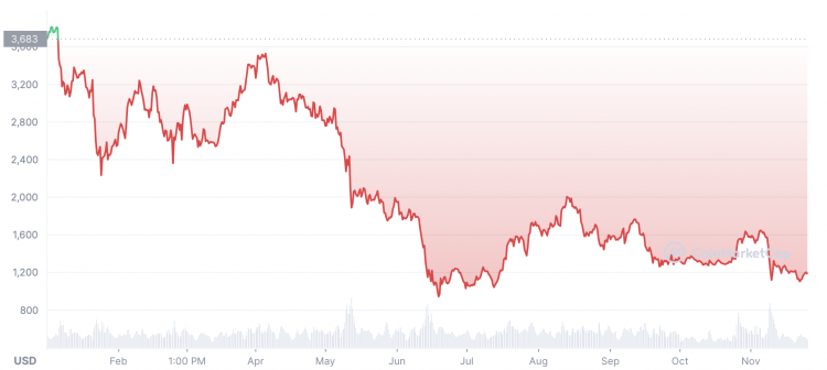 Ethereum to US Dollar Exchange Rate Chart | Xe