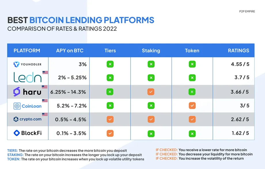 Bitcoin Lending Platforms: Best BTC Interest Rates 