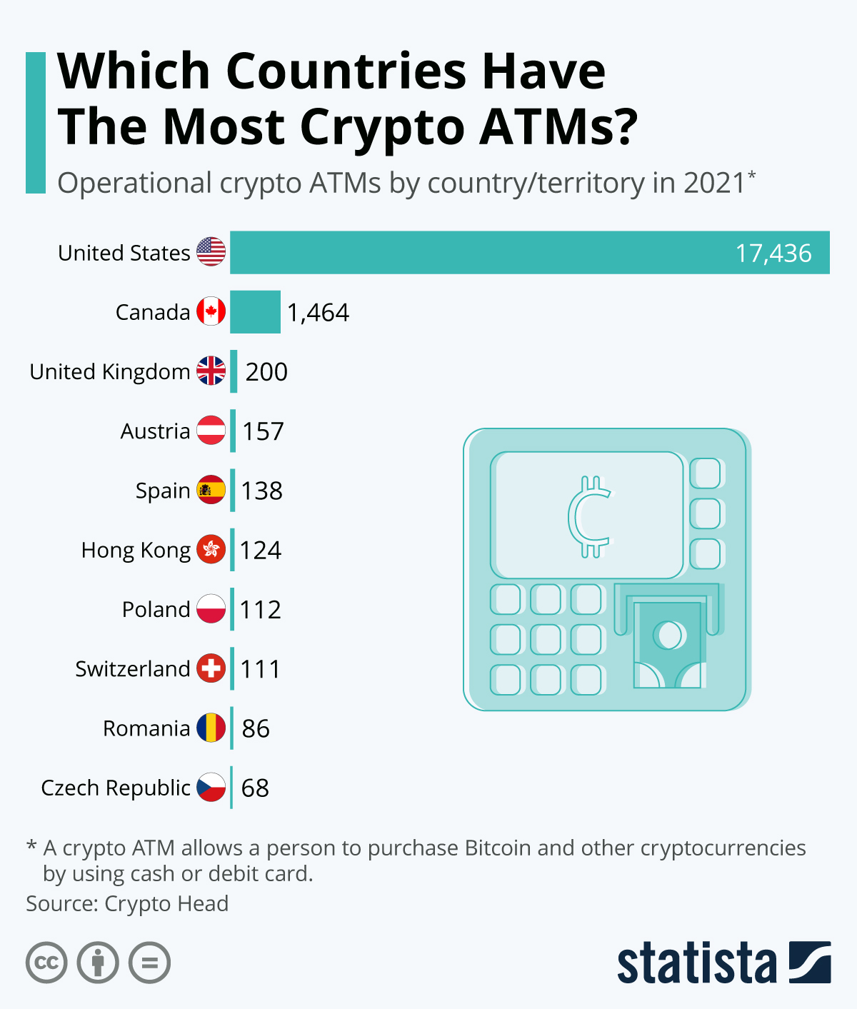 Chart: Where Cryptocurrency Is Most Heavily Used | Statista