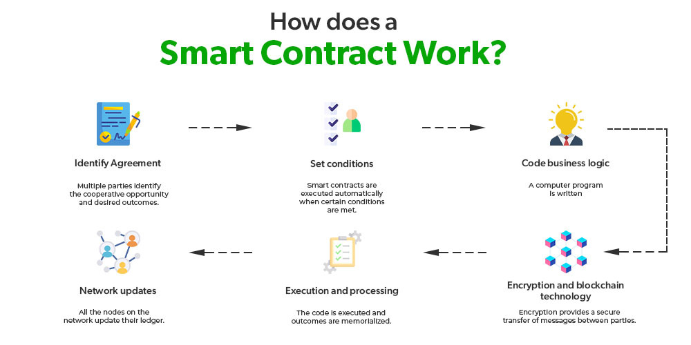 Beginner's Guide to Smart Contracts: Everything You Need to Know - Coin Bureau