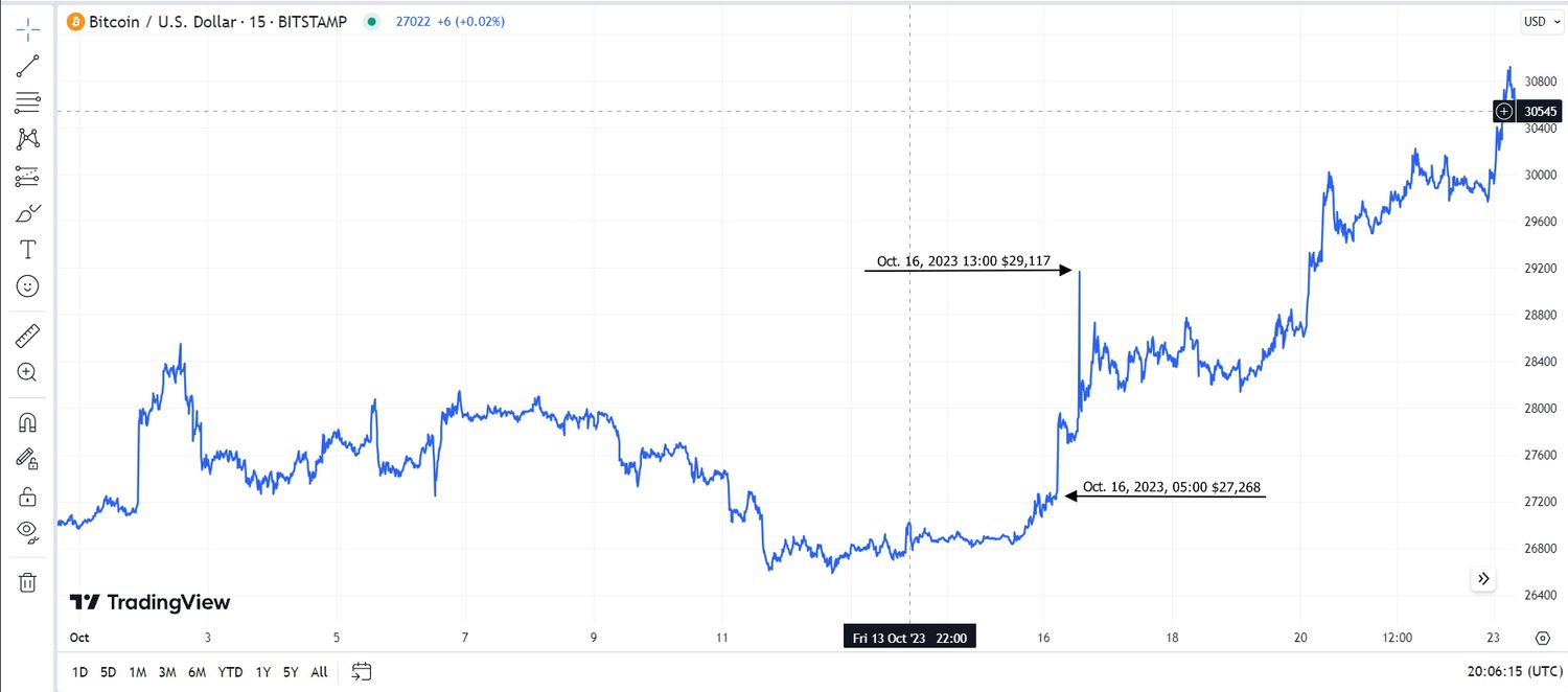 Bitcoin to US Dollar Exchange Rate Chart | Xe