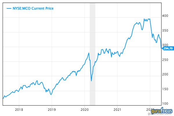 Moody's Corporation (MCO) - Earnings History