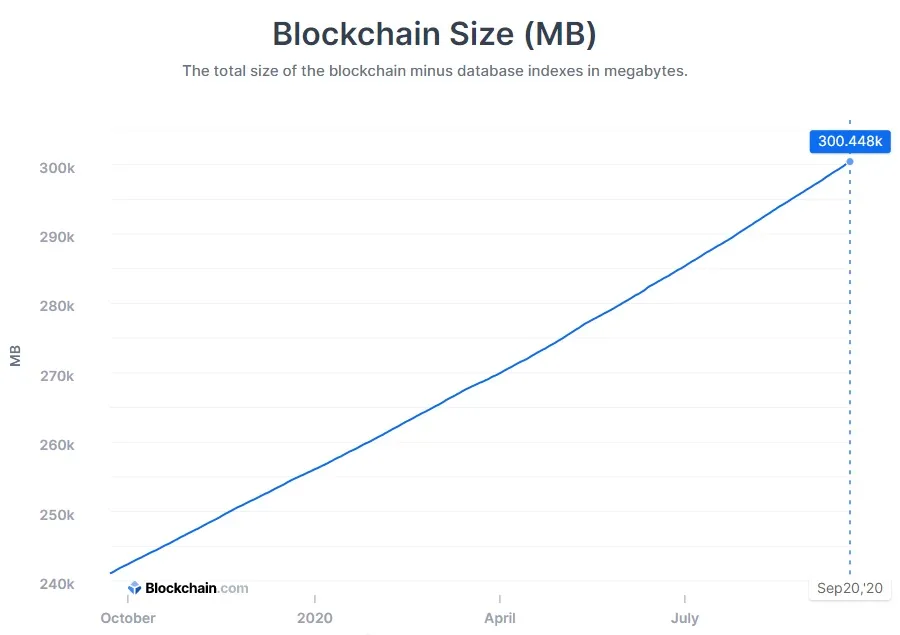 Bitcoin blockchain size | Statista