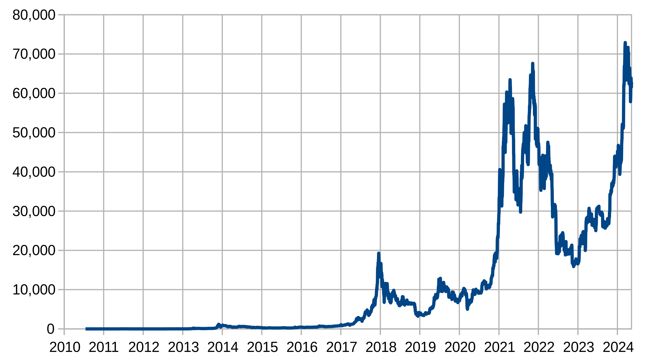 Bitcoin’s price history: to | Bankrate